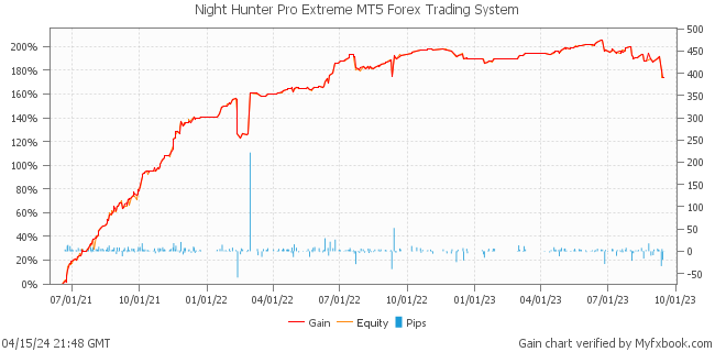 Night Hunter Pro Extreme MT5 Forex Trading System by Forex Trader MischenkoValeria